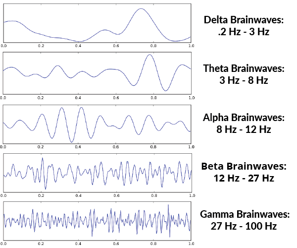 Brainwave Chart